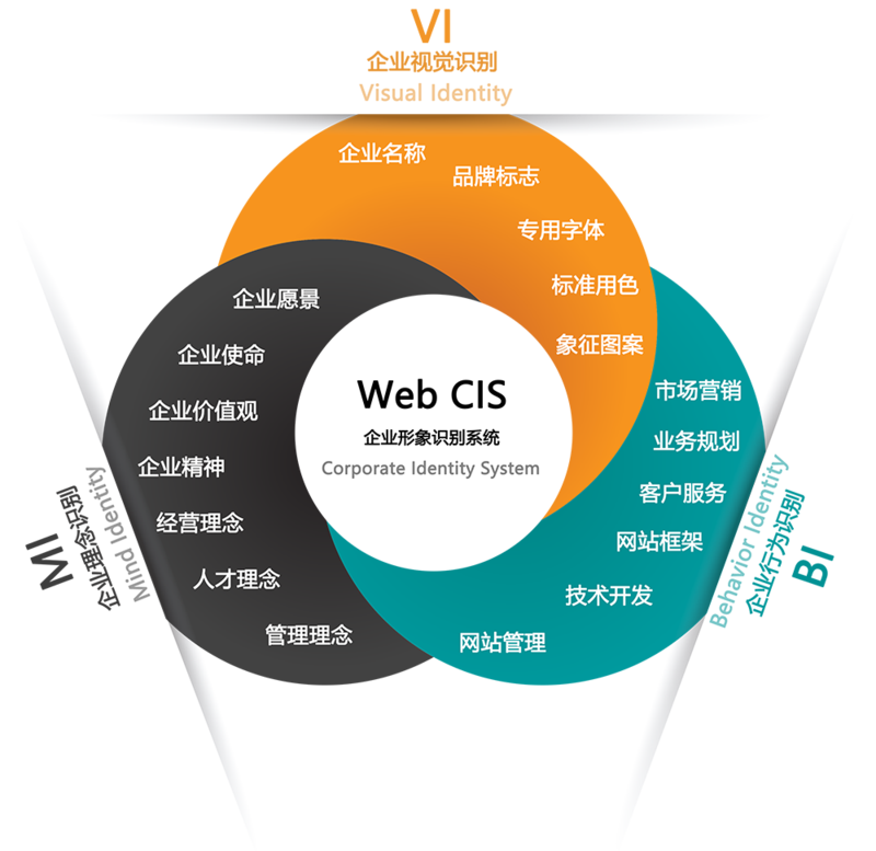 营销业务-CIS策划